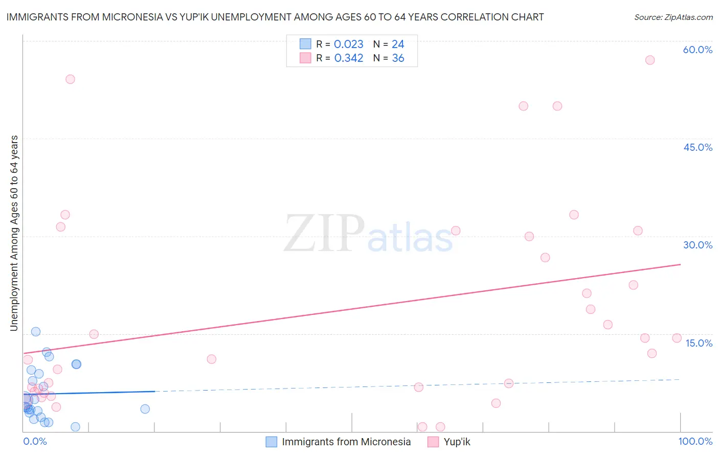 Immigrants from Micronesia vs Yup'ik Unemployment Among Ages 60 to 64 years