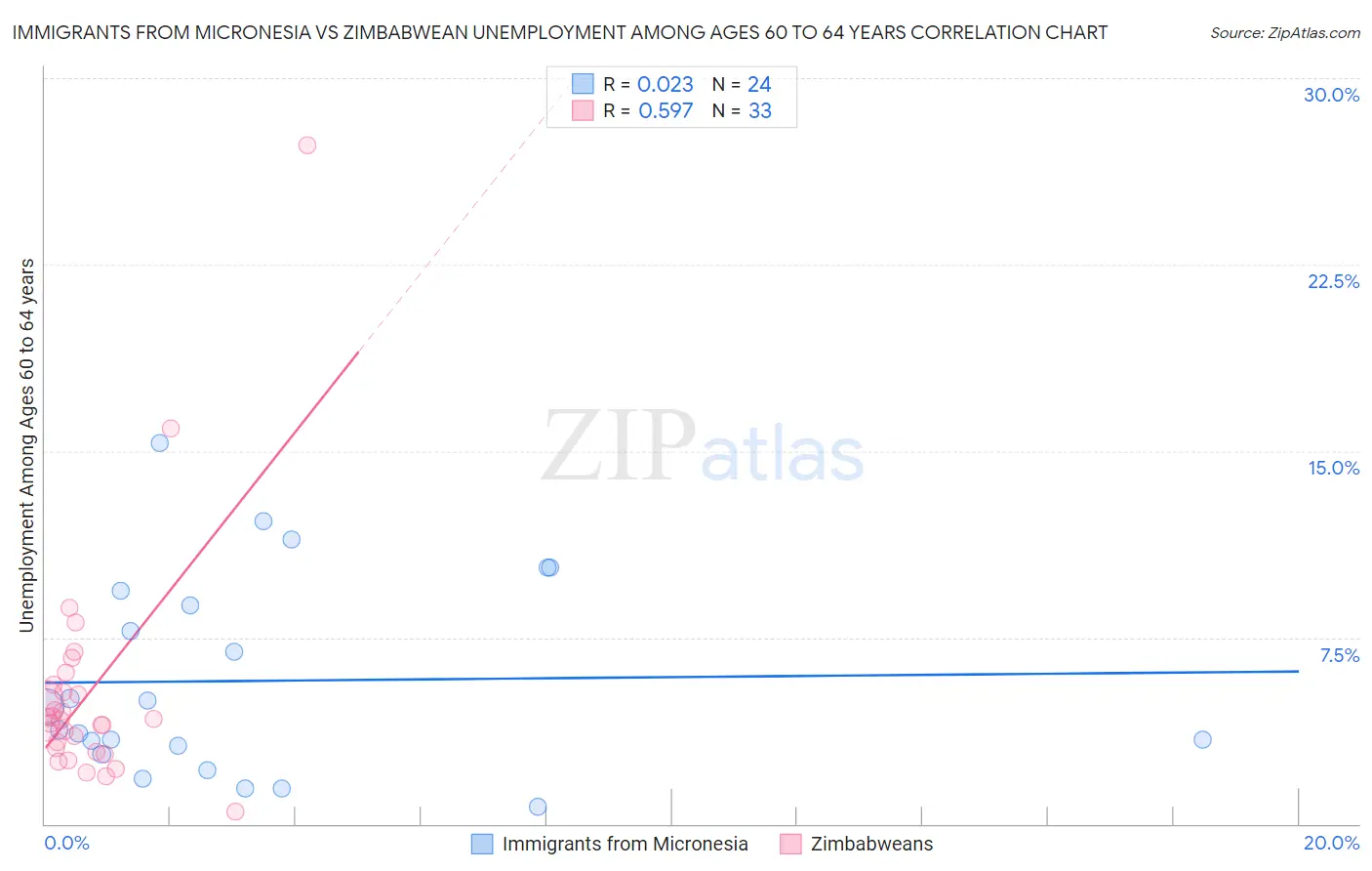 Immigrants from Micronesia vs Zimbabwean Unemployment Among Ages 60 to 64 years