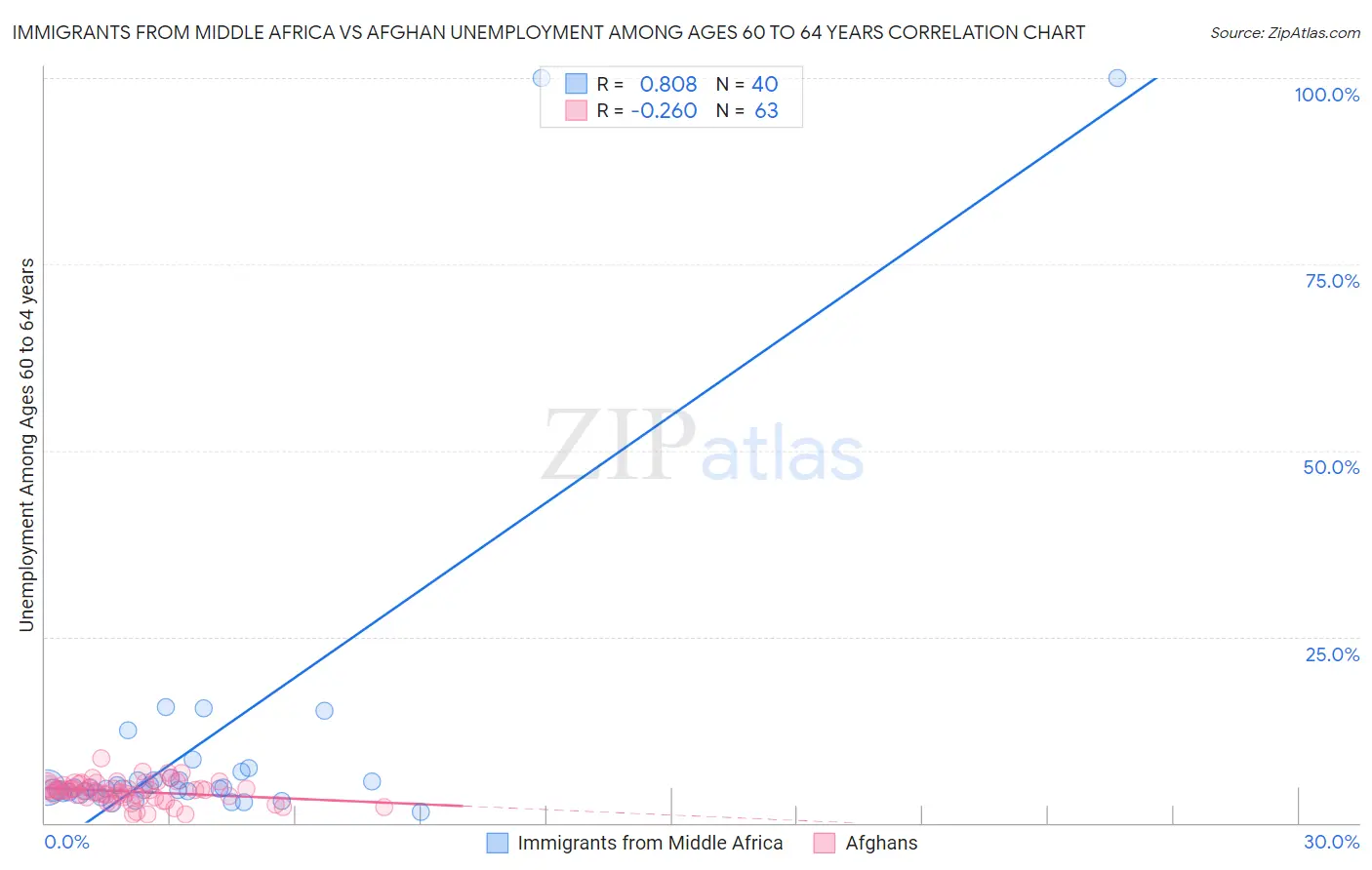 Immigrants from Middle Africa vs Afghan Unemployment Among Ages 60 to 64 years
