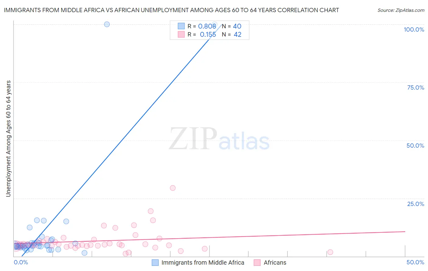 Immigrants from Middle Africa vs African Unemployment Among Ages 60 to 64 years