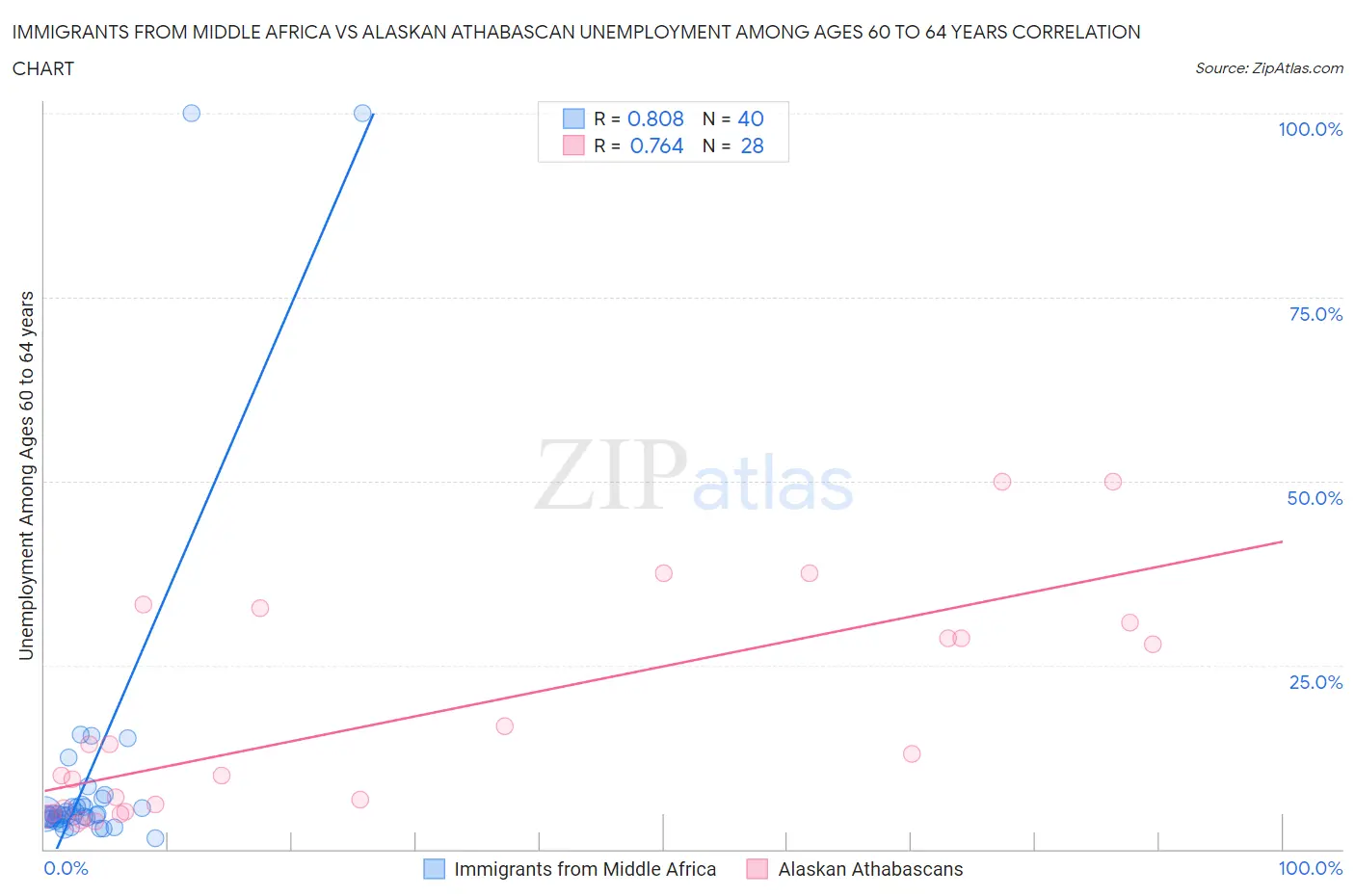 Immigrants from Middle Africa vs Alaskan Athabascan Unemployment Among Ages 60 to 64 years