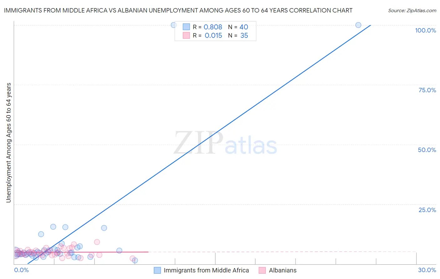 Immigrants from Middle Africa vs Albanian Unemployment Among Ages 60 to 64 years