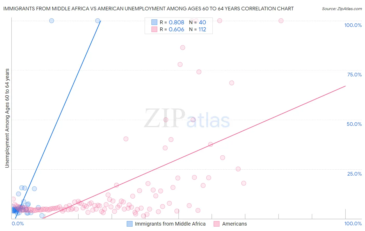 Immigrants from Middle Africa vs American Unemployment Among Ages 60 to 64 years