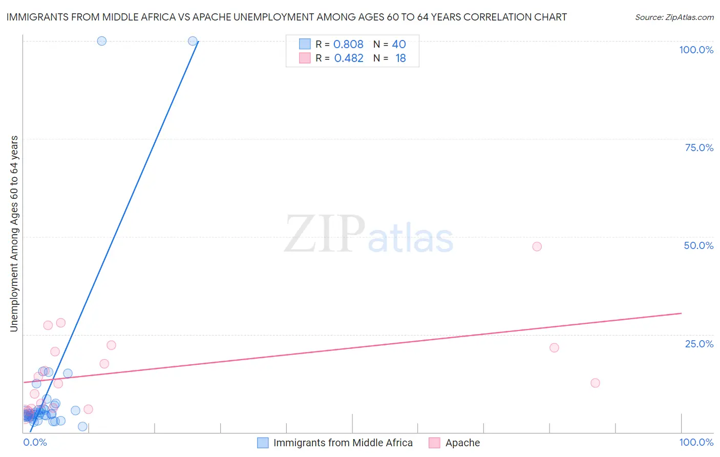 Immigrants from Middle Africa vs Apache Unemployment Among Ages 60 to 64 years