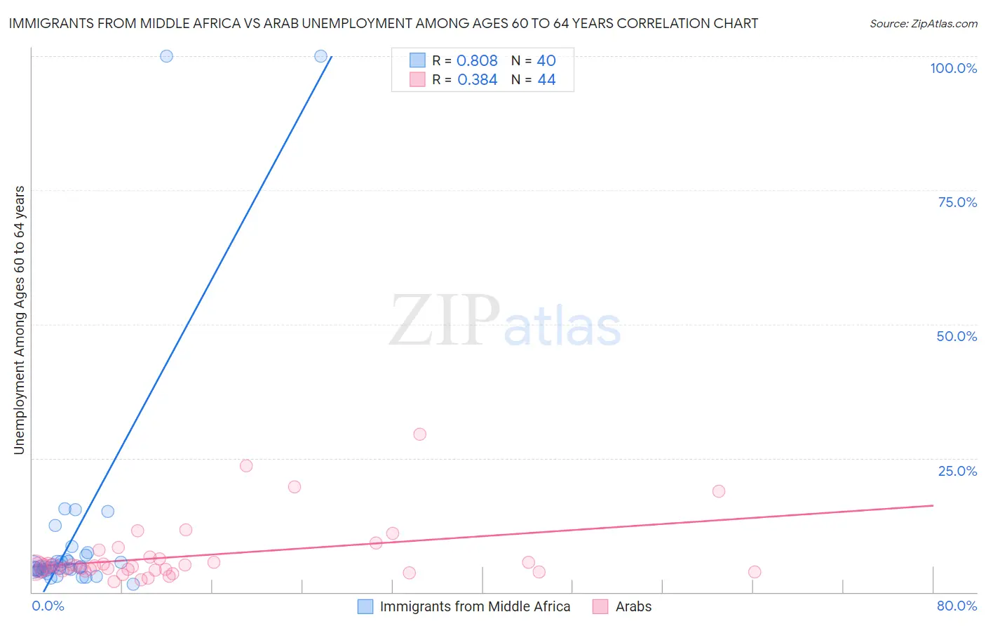 Immigrants from Middle Africa vs Arab Unemployment Among Ages 60 to 64 years