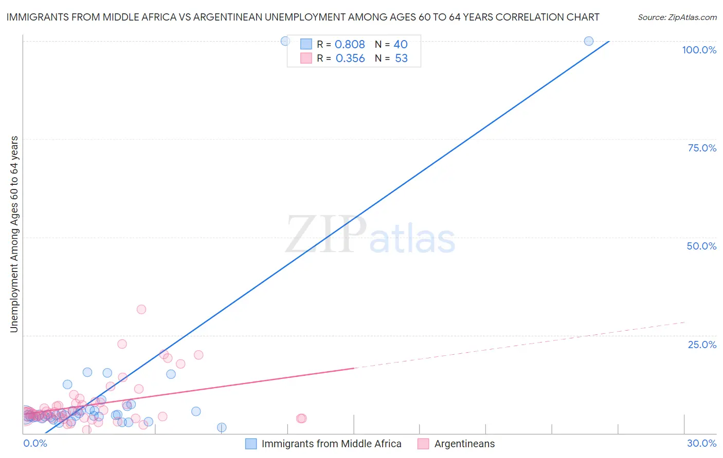 Immigrants from Middle Africa vs Argentinean Unemployment Among Ages 60 to 64 years