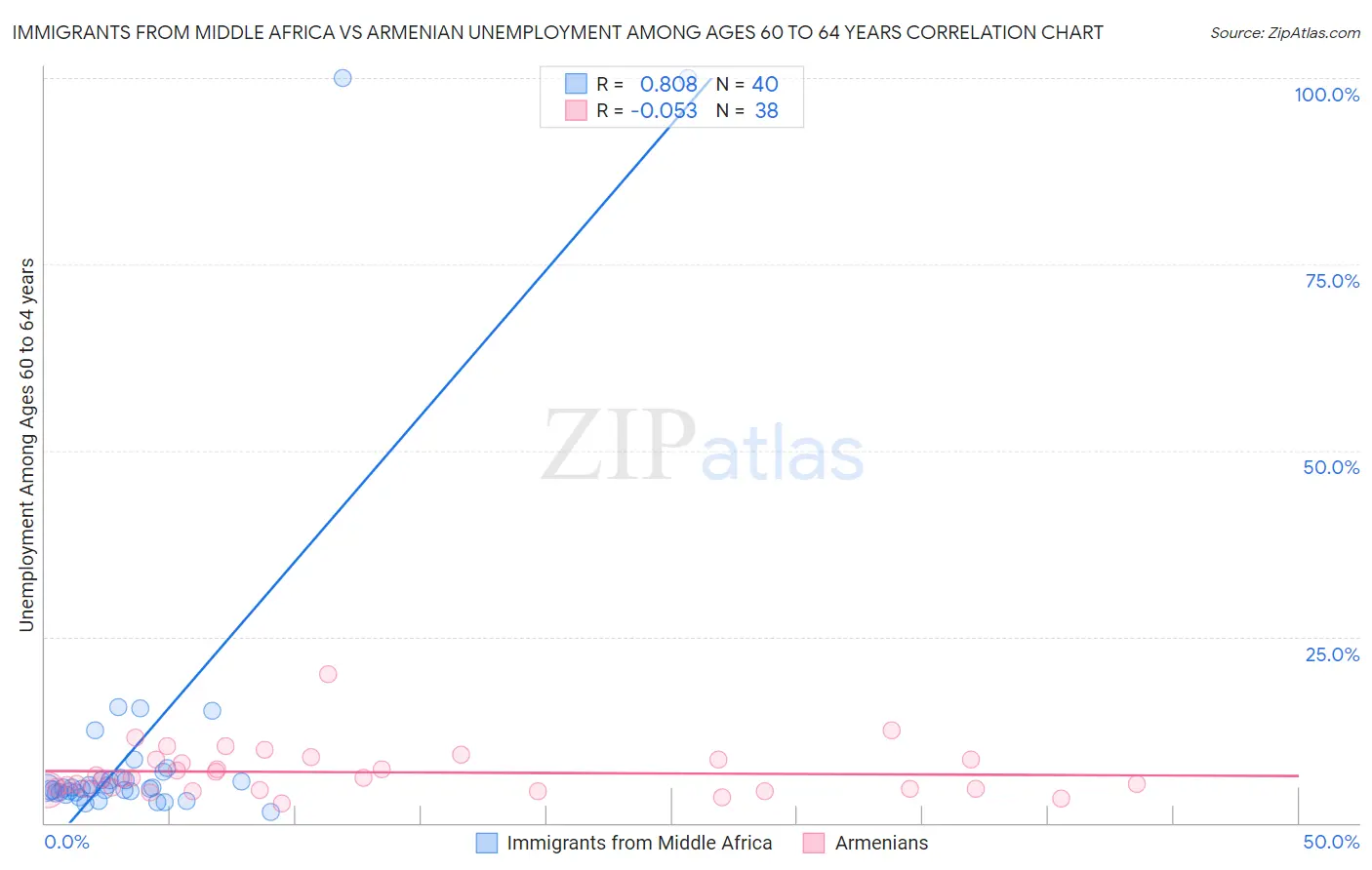 Immigrants from Middle Africa vs Armenian Unemployment Among Ages 60 to 64 years