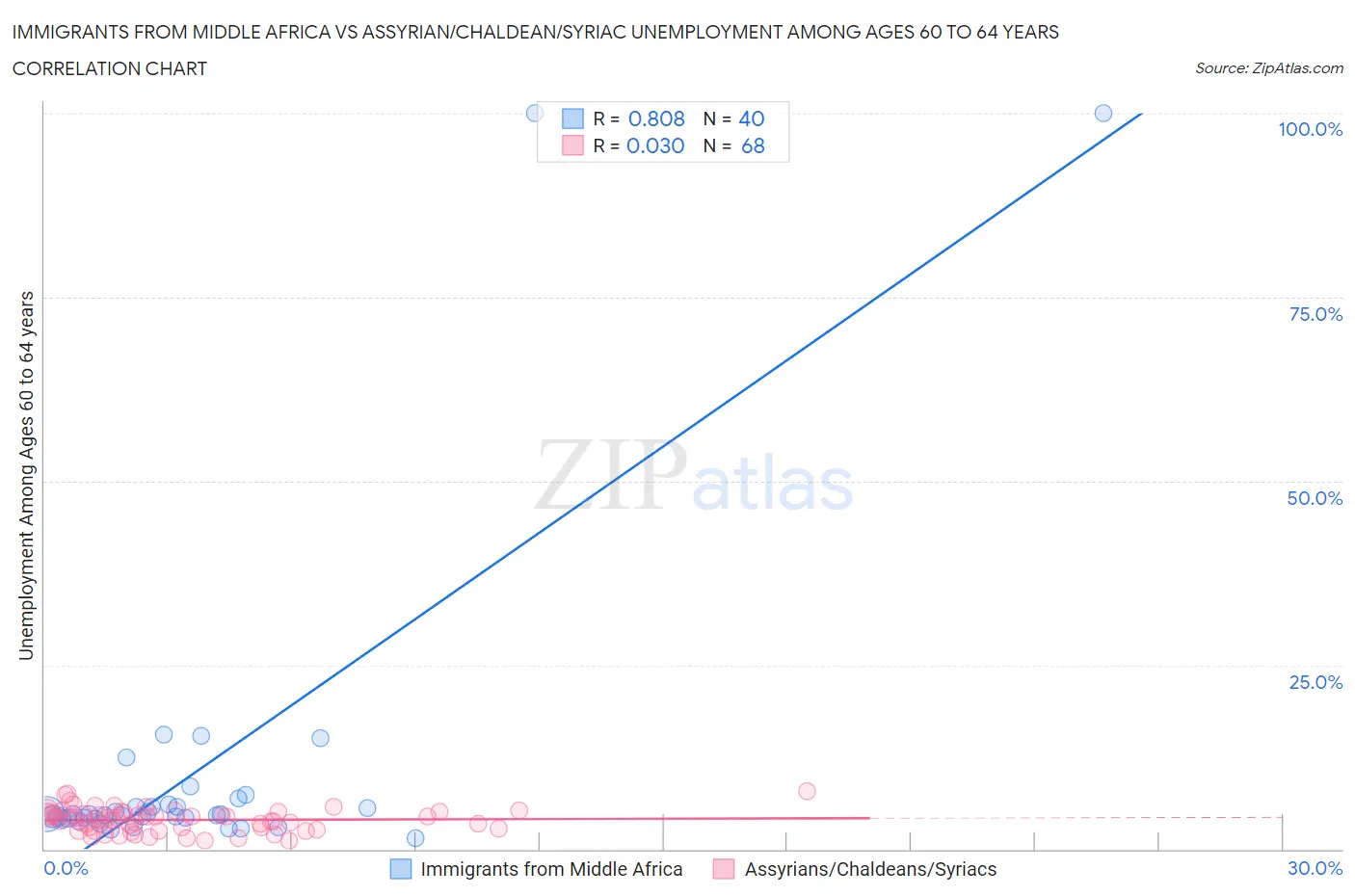 Immigrants from Middle Africa vs Assyrian/Chaldean/Syriac Unemployment Among Ages 60 to 64 years