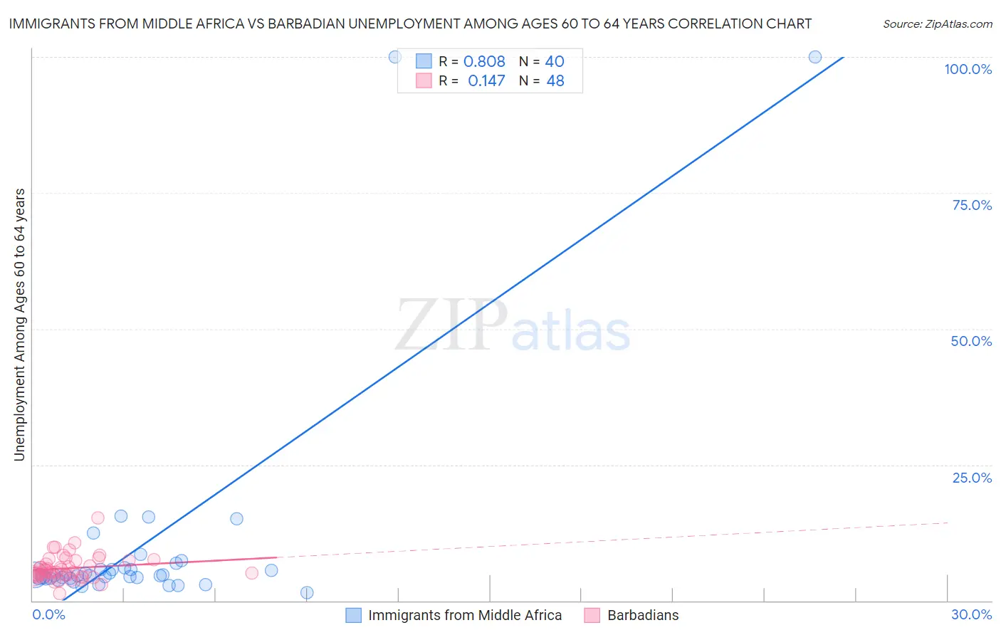Immigrants from Middle Africa vs Barbadian Unemployment Among Ages 60 to 64 years