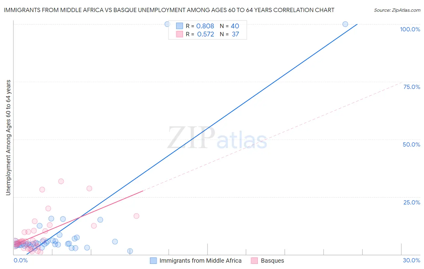 Immigrants from Middle Africa vs Basque Unemployment Among Ages 60 to 64 years