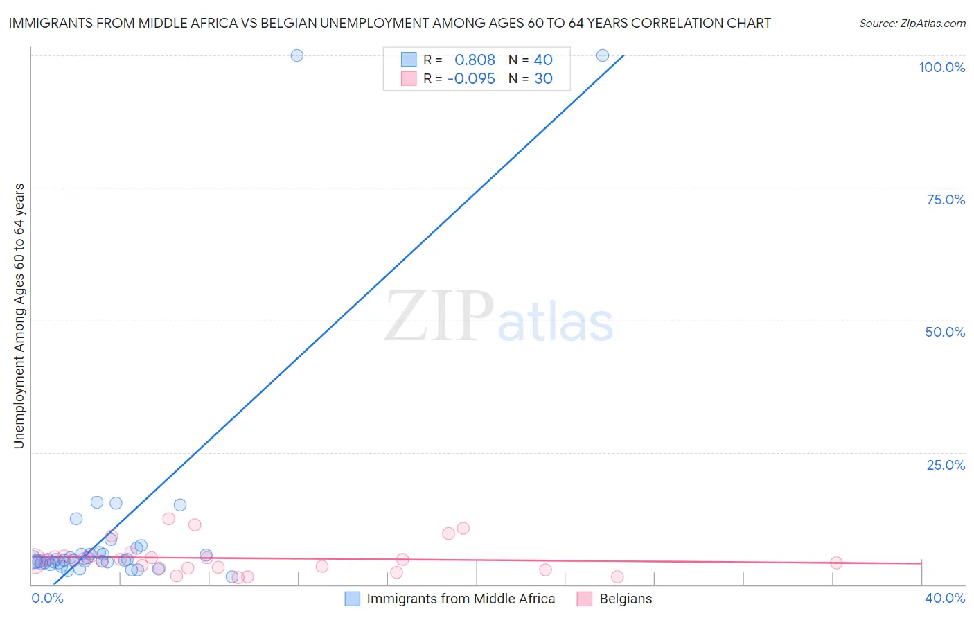 Immigrants from Middle Africa vs Belgian Unemployment Among Ages 60 to 64 years