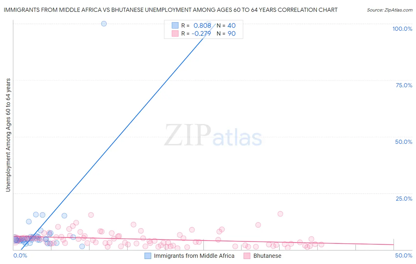 Immigrants from Middle Africa vs Bhutanese Unemployment Among Ages 60 to 64 years