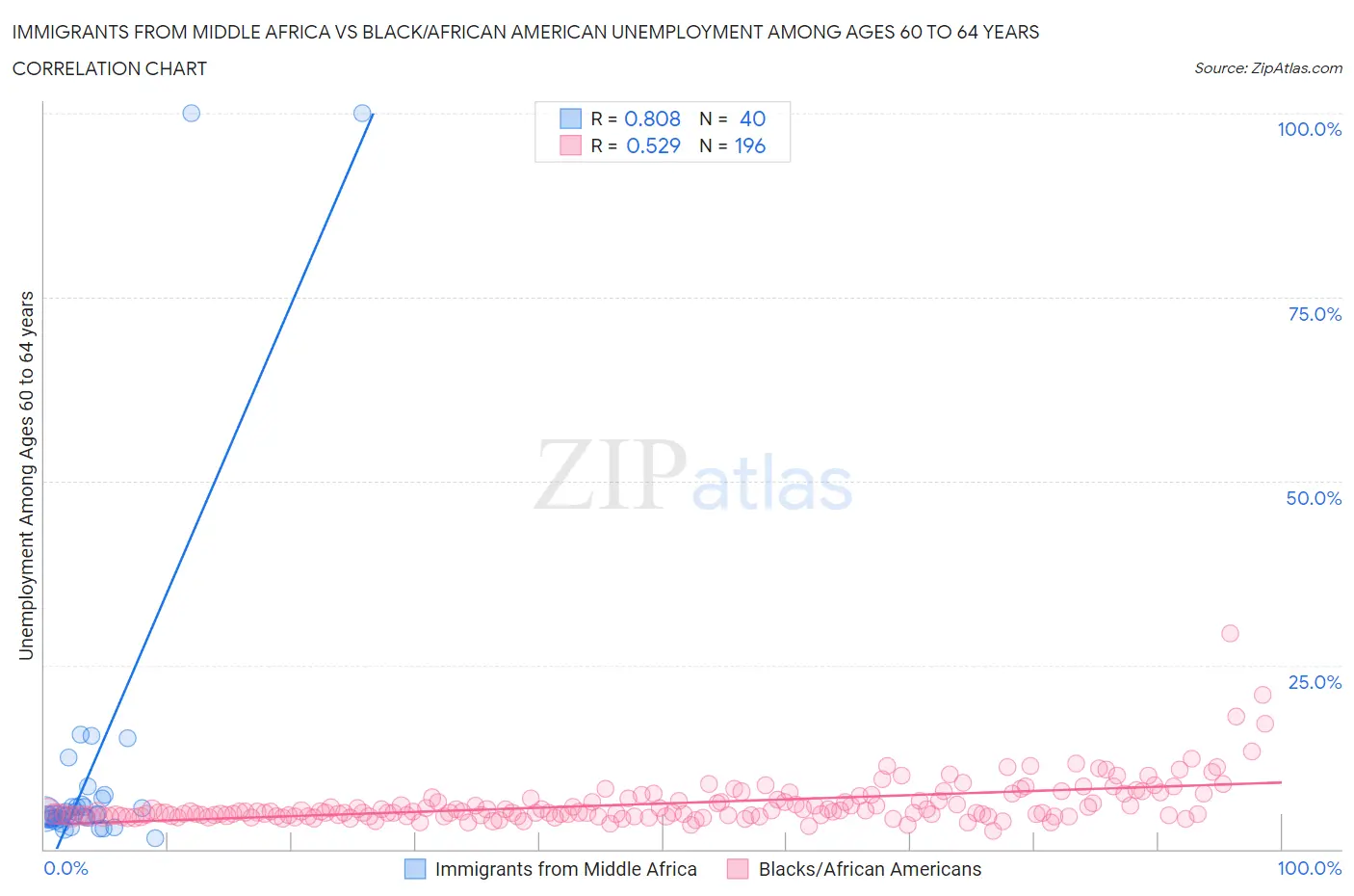 Immigrants from Middle Africa vs Black/African American Unemployment Among Ages 60 to 64 years