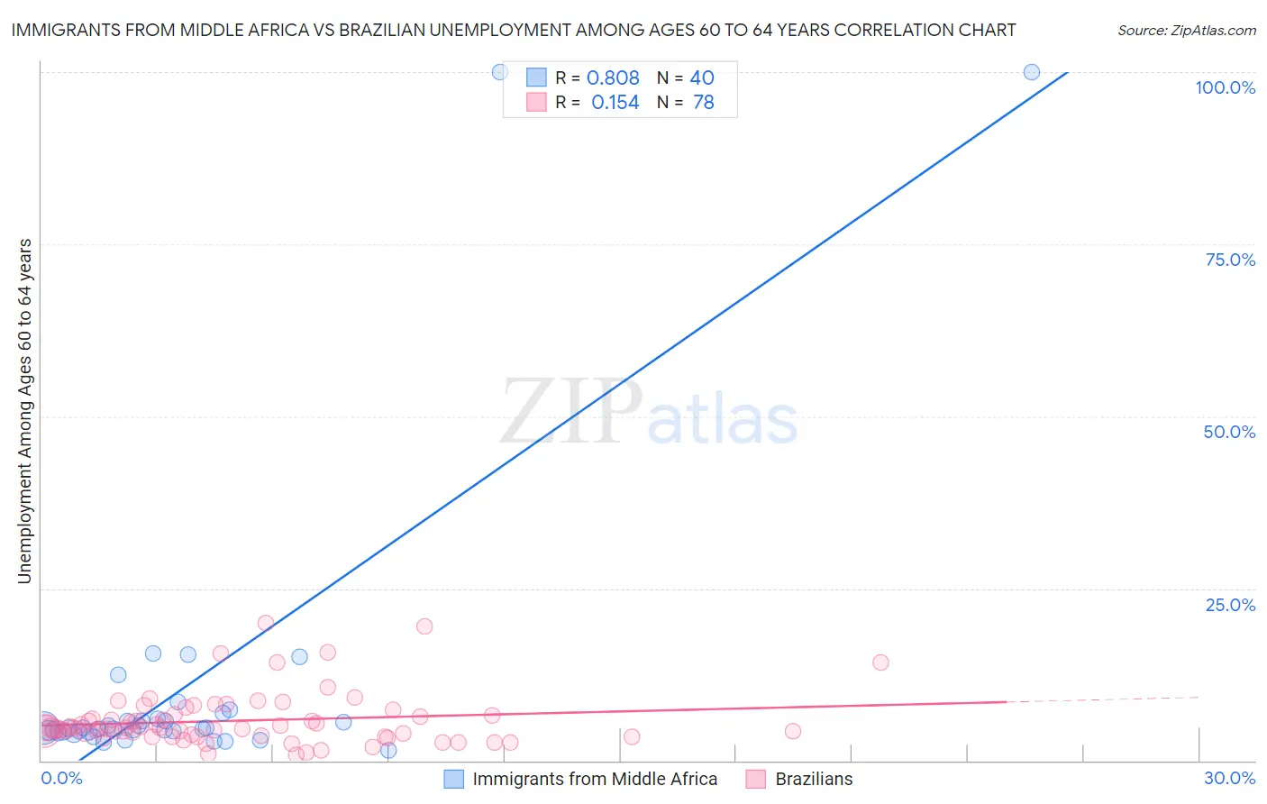 Immigrants from Middle Africa vs Brazilian Unemployment Among Ages 60 to 64 years
