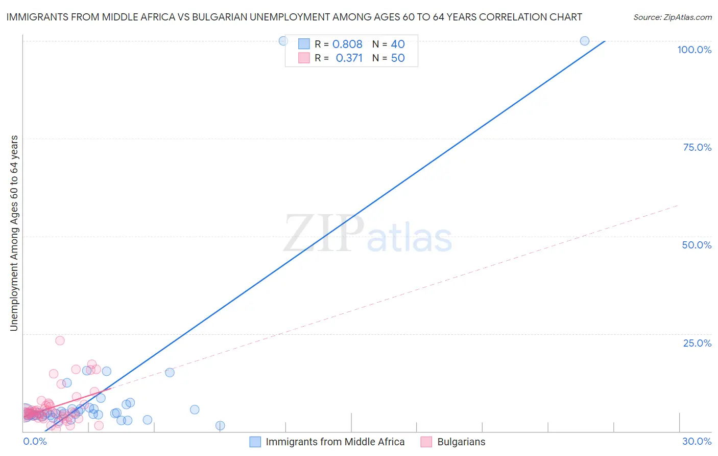 Immigrants from Middle Africa vs Bulgarian Unemployment Among Ages 60 to 64 years