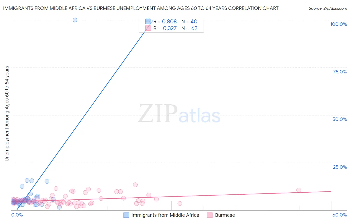 Immigrants from Middle Africa vs Burmese Unemployment Among Ages 60 to 64 years