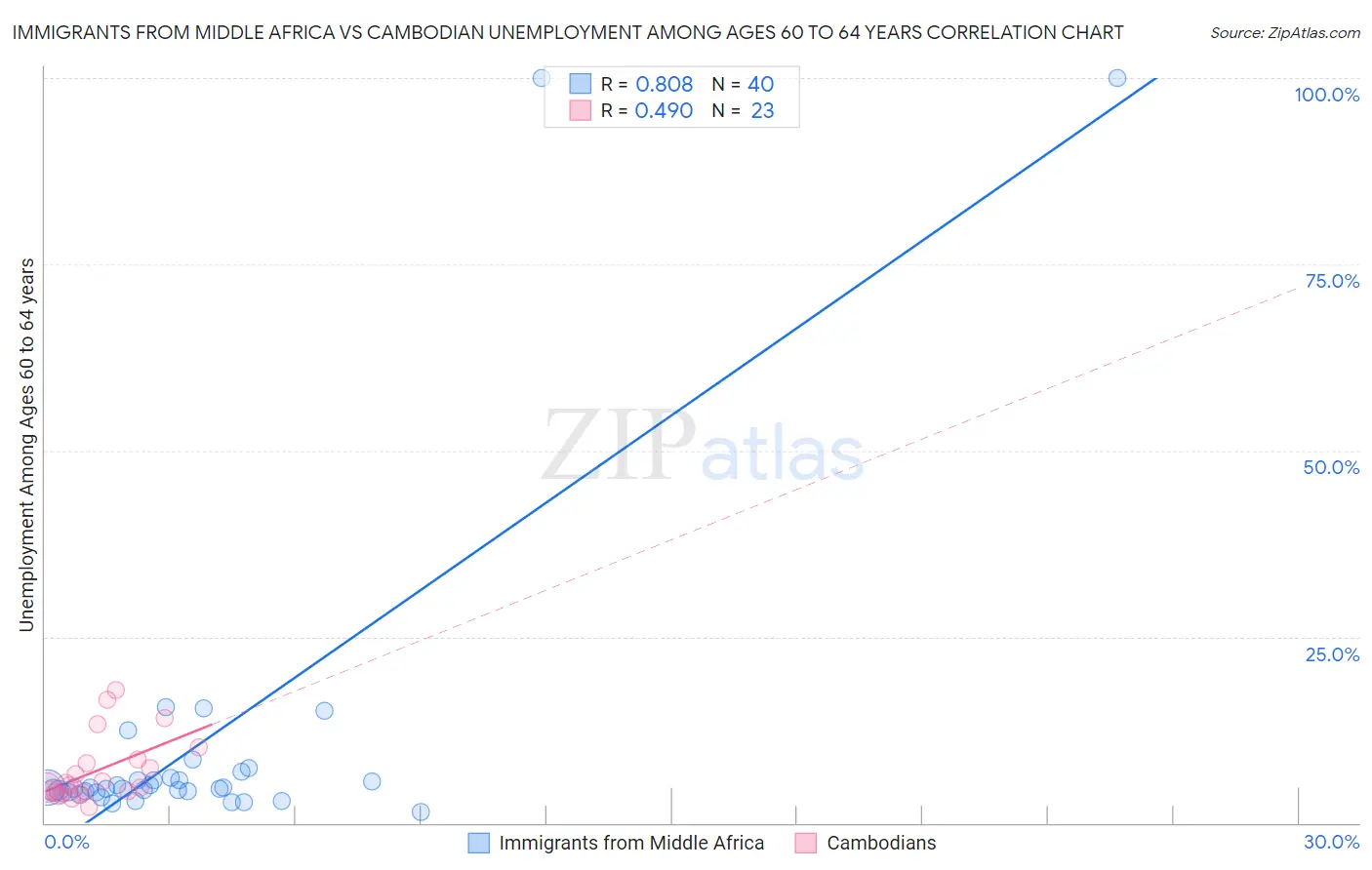 Immigrants from Middle Africa vs Cambodian Unemployment Among Ages 60 to 64 years