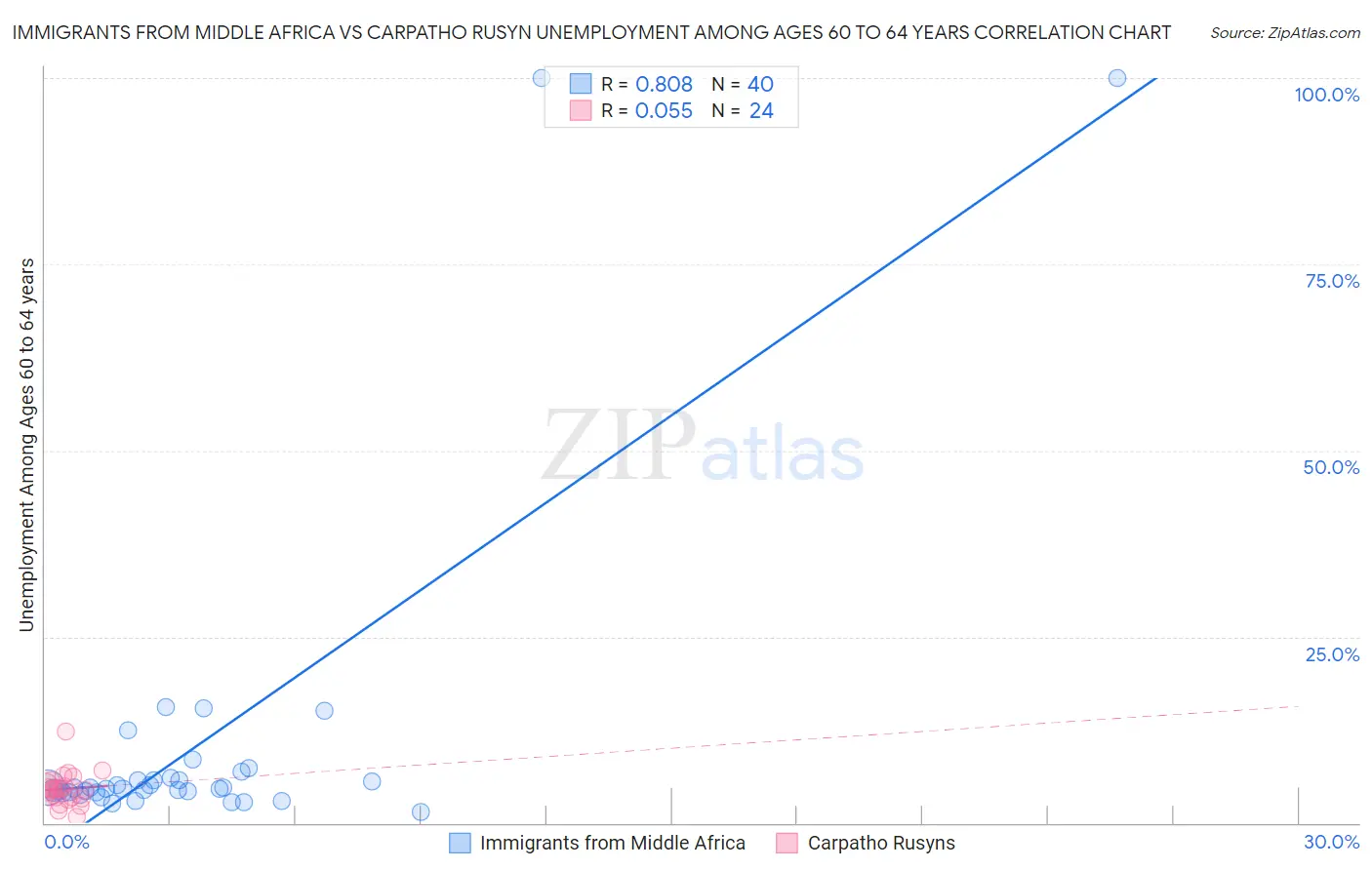 Immigrants from Middle Africa vs Carpatho Rusyn Unemployment Among Ages 60 to 64 years