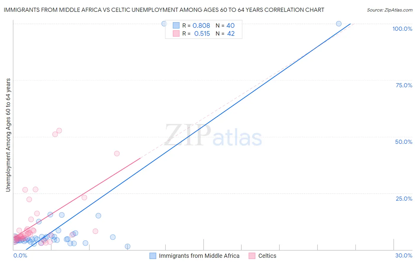 Immigrants from Middle Africa vs Celtic Unemployment Among Ages 60 to 64 years