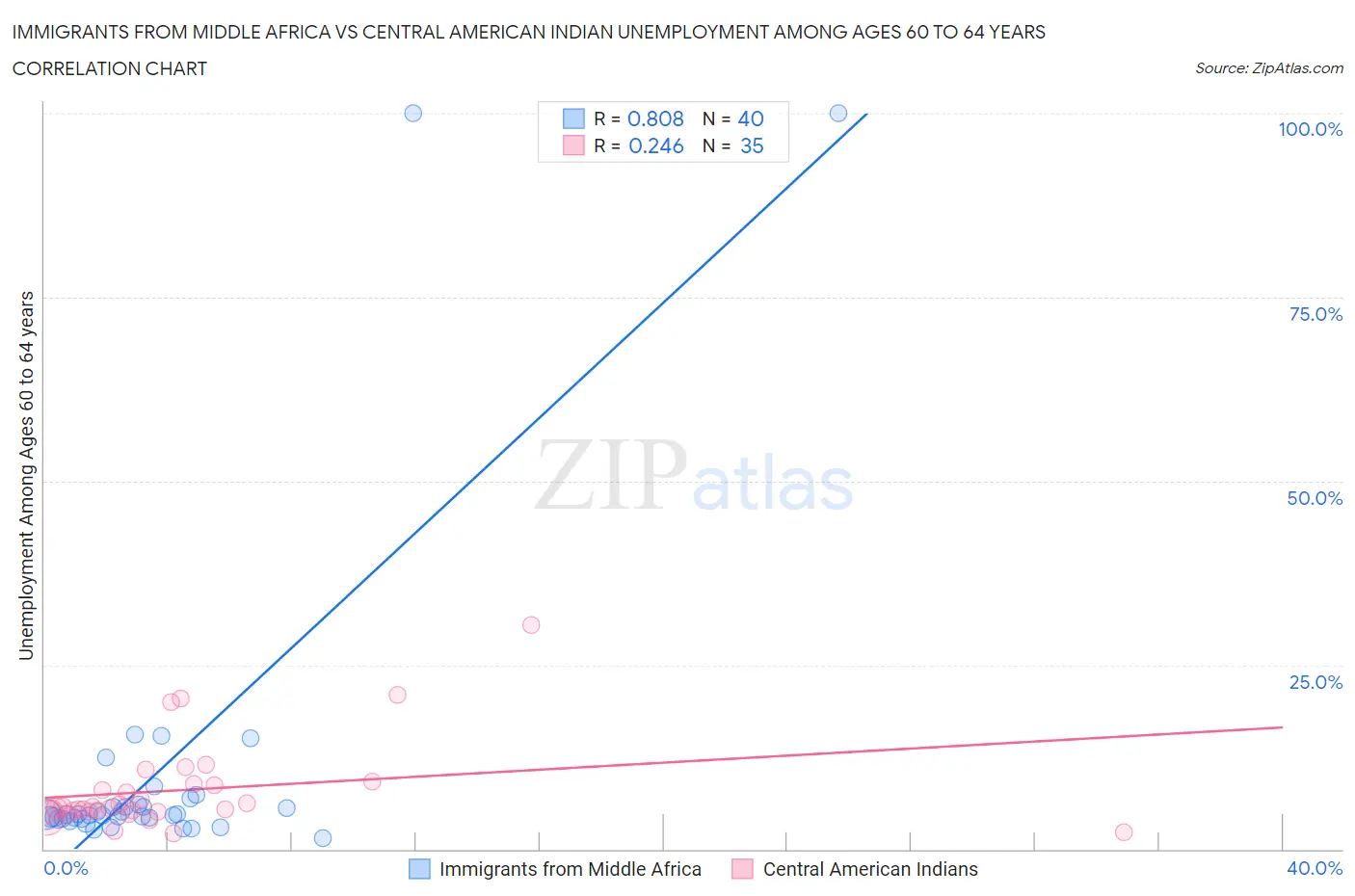 Immigrants from Middle Africa vs Central American Indian Unemployment Among Ages 60 to 64 years