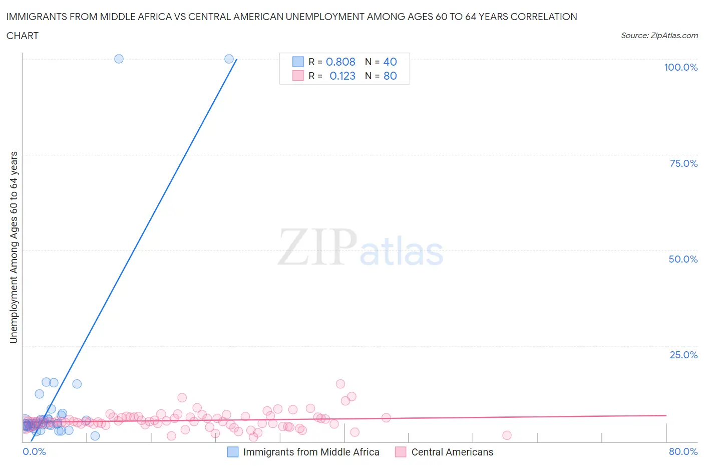 Immigrants from Middle Africa vs Central American Unemployment Among Ages 60 to 64 years
