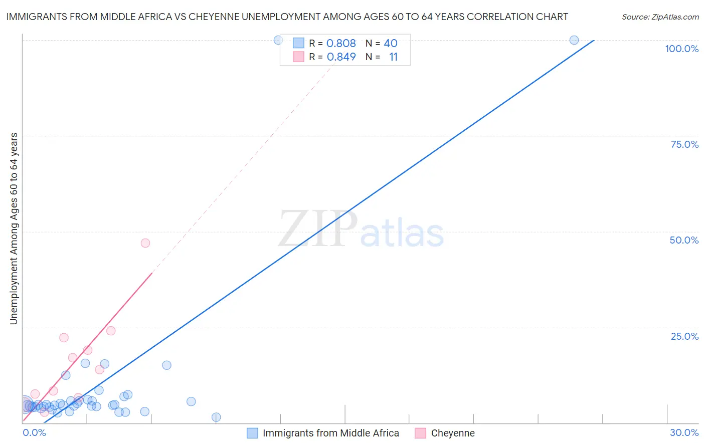 Immigrants from Middle Africa vs Cheyenne Unemployment Among Ages 60 to 64 years