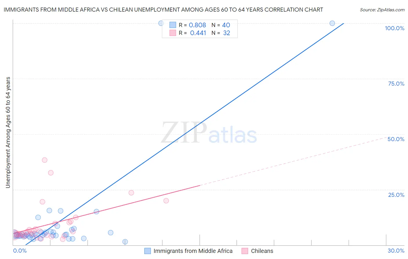 Immigrants from Middle Africa vs Chilean Unemployment Among Ages 60 to 64 years