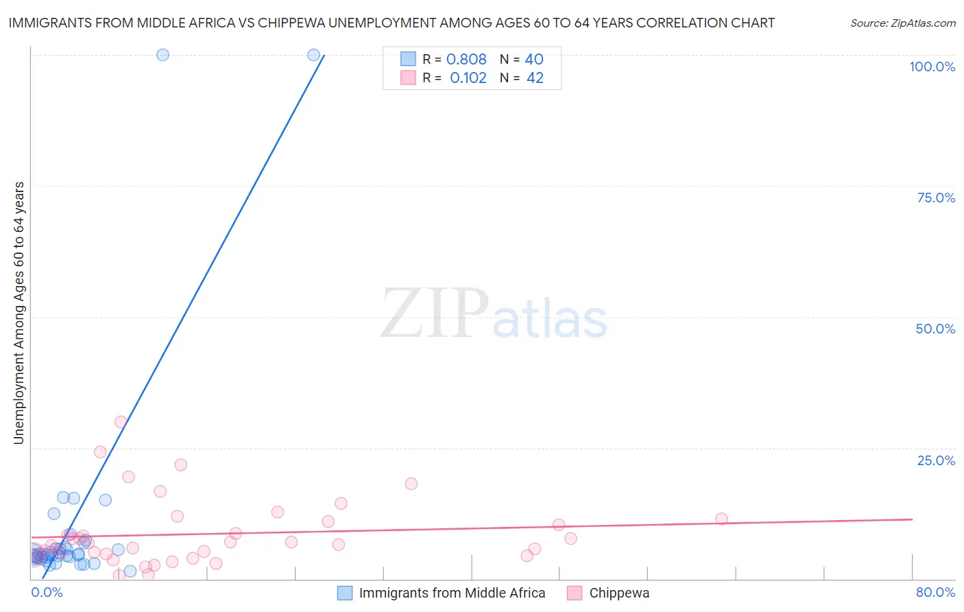 Immigrants from Middle Africa vs Chippewa Unemployment Among Ages 60 to 64 years
