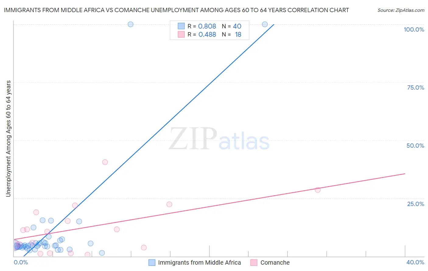 Immigrants from Middle Africa vs Comanche Unemployment Among Ages 60 to 64 years
