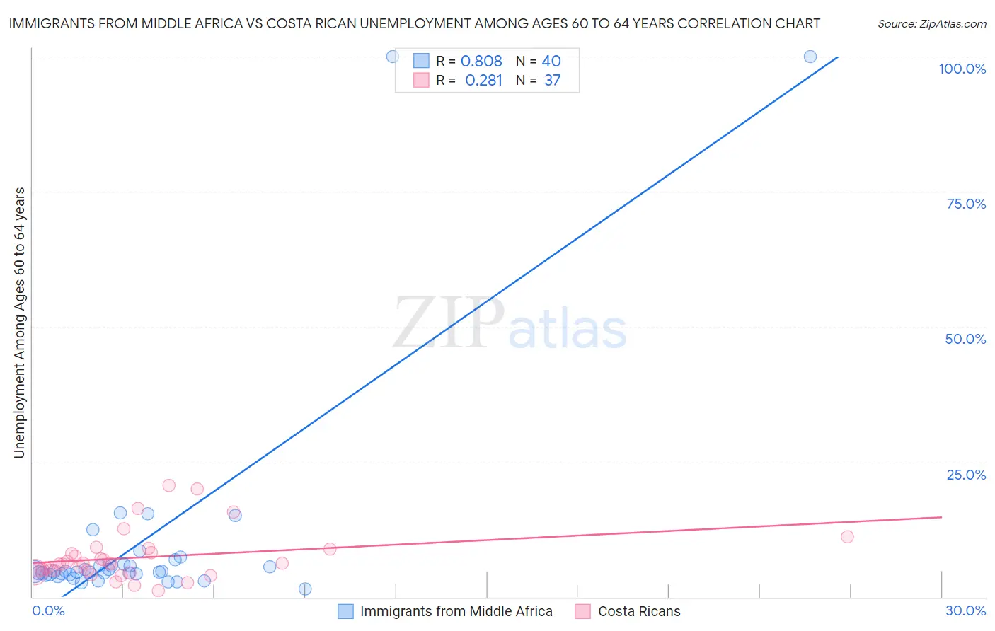 Immigrants from Middle Africa vs Costa Rican Unemployment Among Ages 60 to 64 years