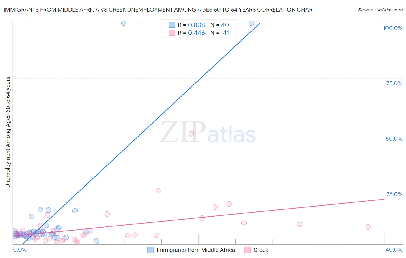 Immigrants from Middle Africa vs Creek Unemployment Among Ages 60 to 64 years