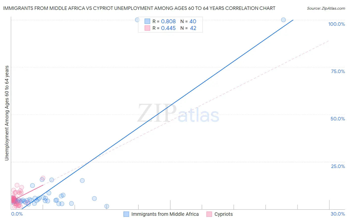 Immigrants from Middle Africa vs Cypriot Unemployment Among Ages 60 to 64 years