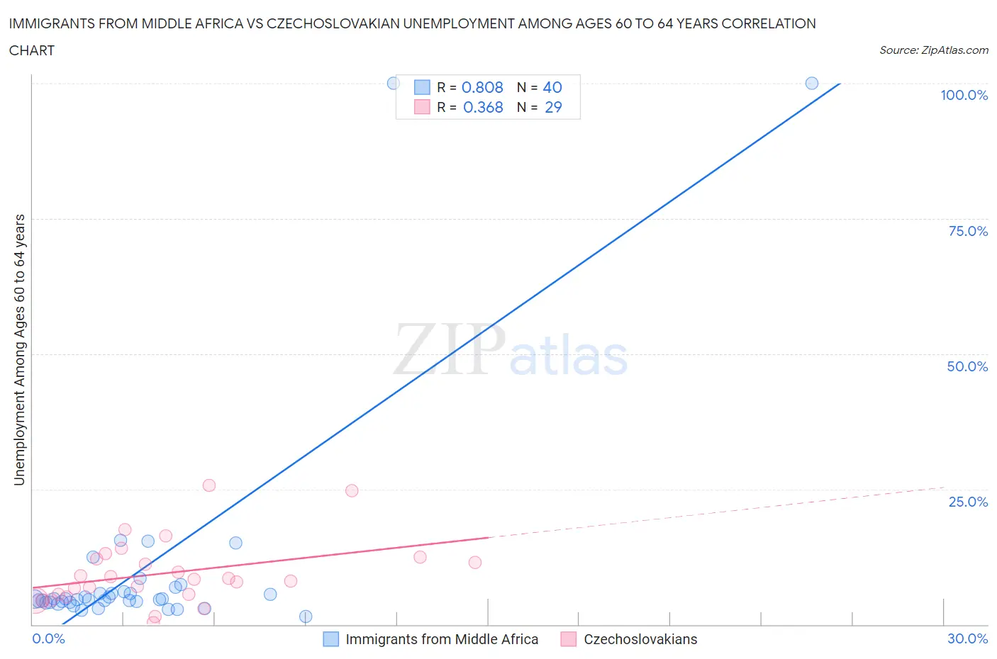 Immigrants from Middle Africa vs Czechoslovakian Unemployment Among Ages 60 to 64 years
