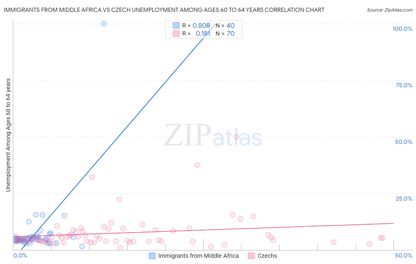 Immigrants from Middle Africa vs Czech Unemployment Among Ages 60 to 64 years