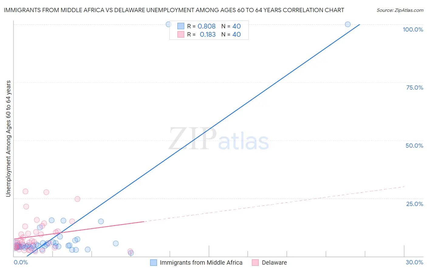 Immigrants from Middle Africa vs Delaware Unemployment Among Ages 60 to 64 years