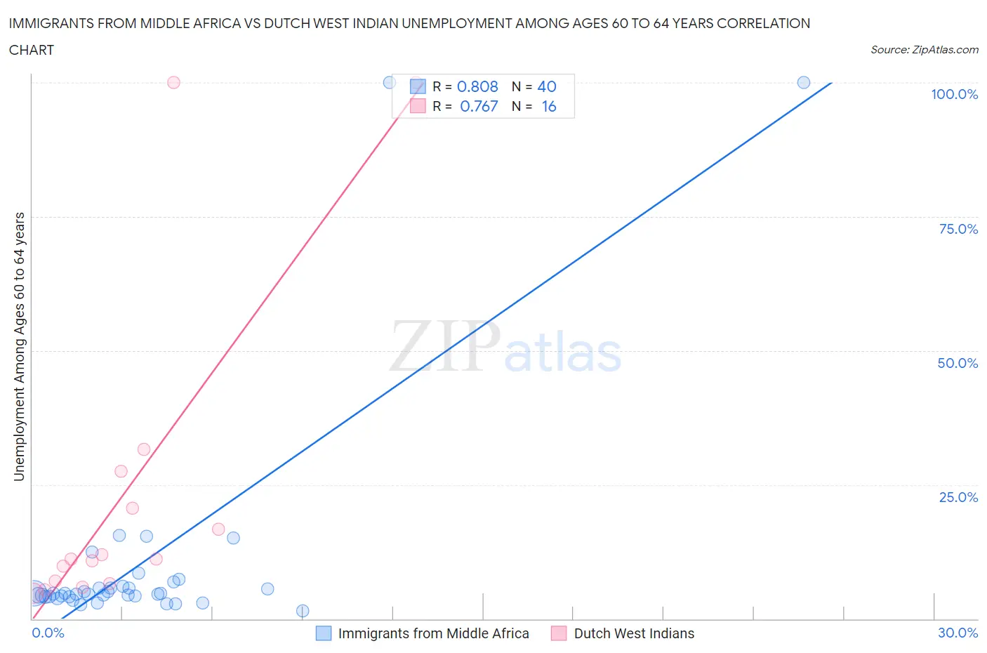 Immigrants from Middle Africa vs Dutch West Indian Unemployment Among Ages 60 to 64 years