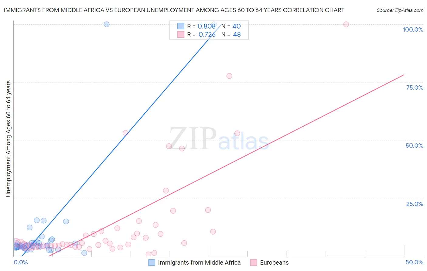 Immigrants from Middle Africa vs European Unemployment Among Ages 60 to 64 years