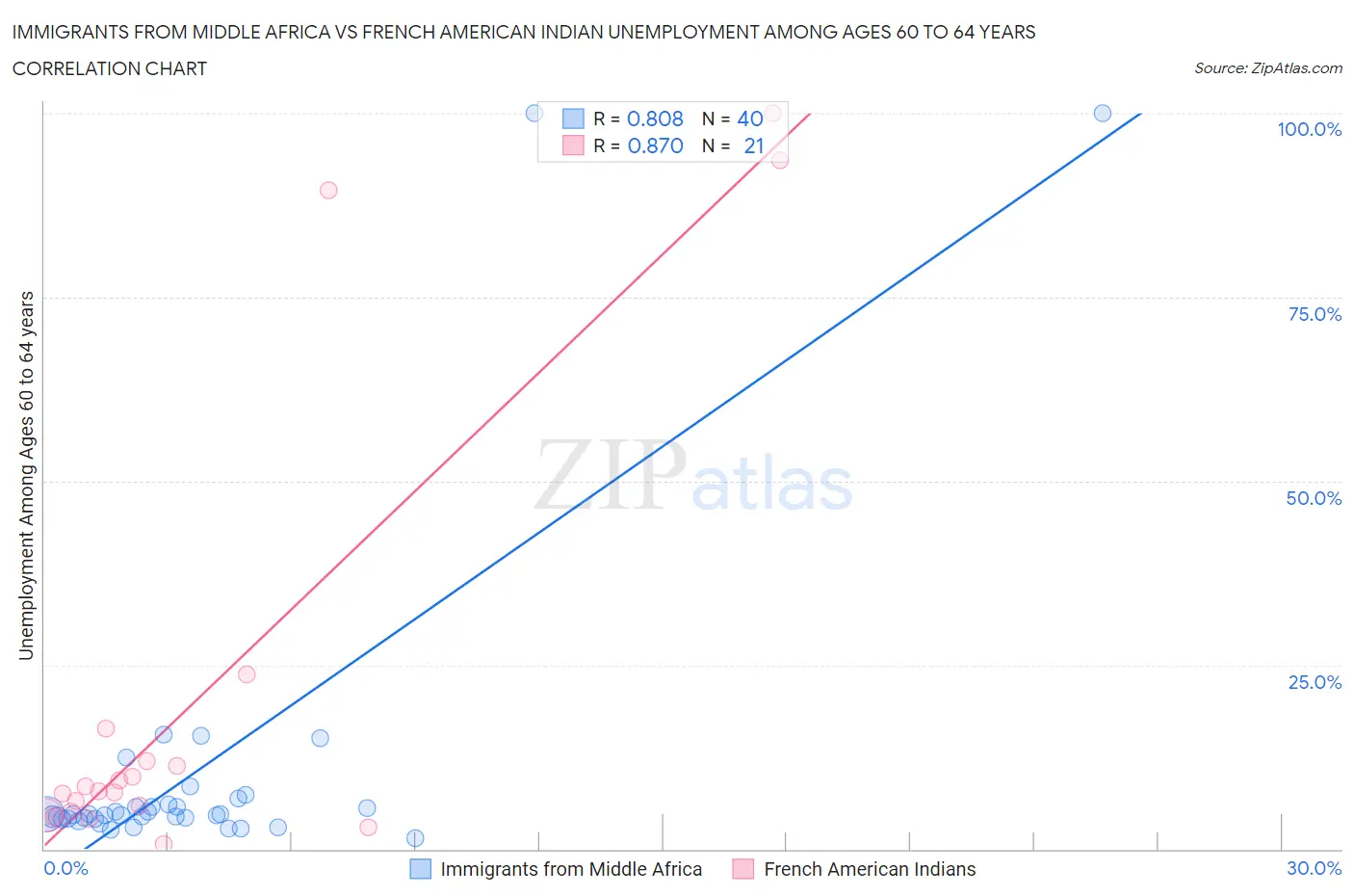 Immigrants from Middle Africa vs French American Indian Unemployment Among Ages 60 to 64 years