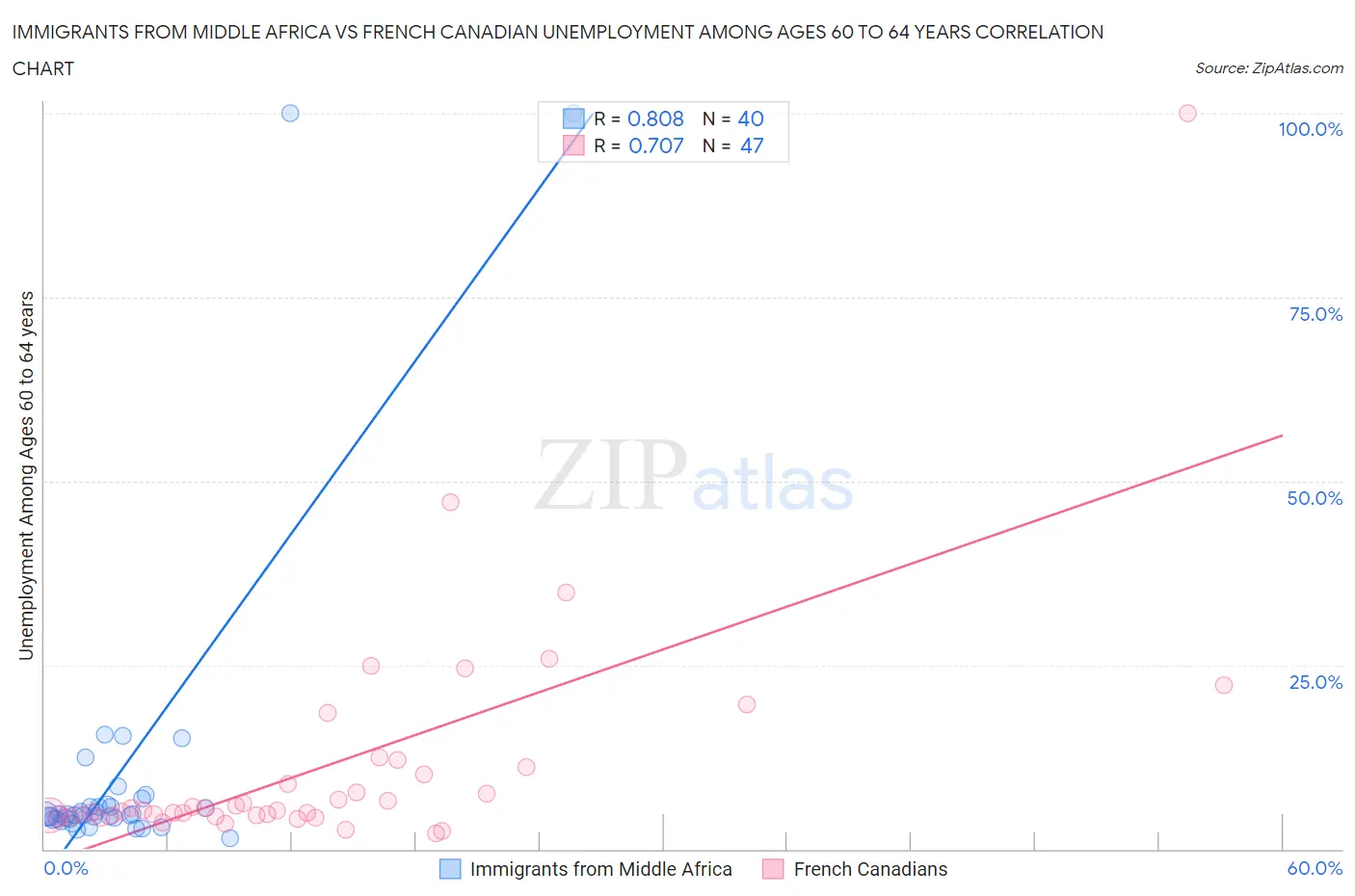 Immigrants from Middle Africa vs French Canadian Unemployment Among Ages 60 to 64 years