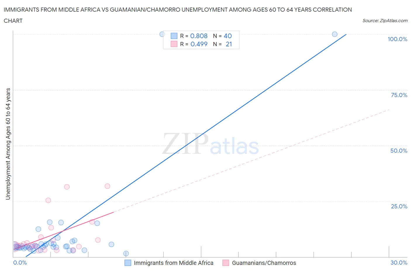 Immigrants from Middle Africa vs Guamanian/Chamorro Unemployment Among Ages 60 to 64 years