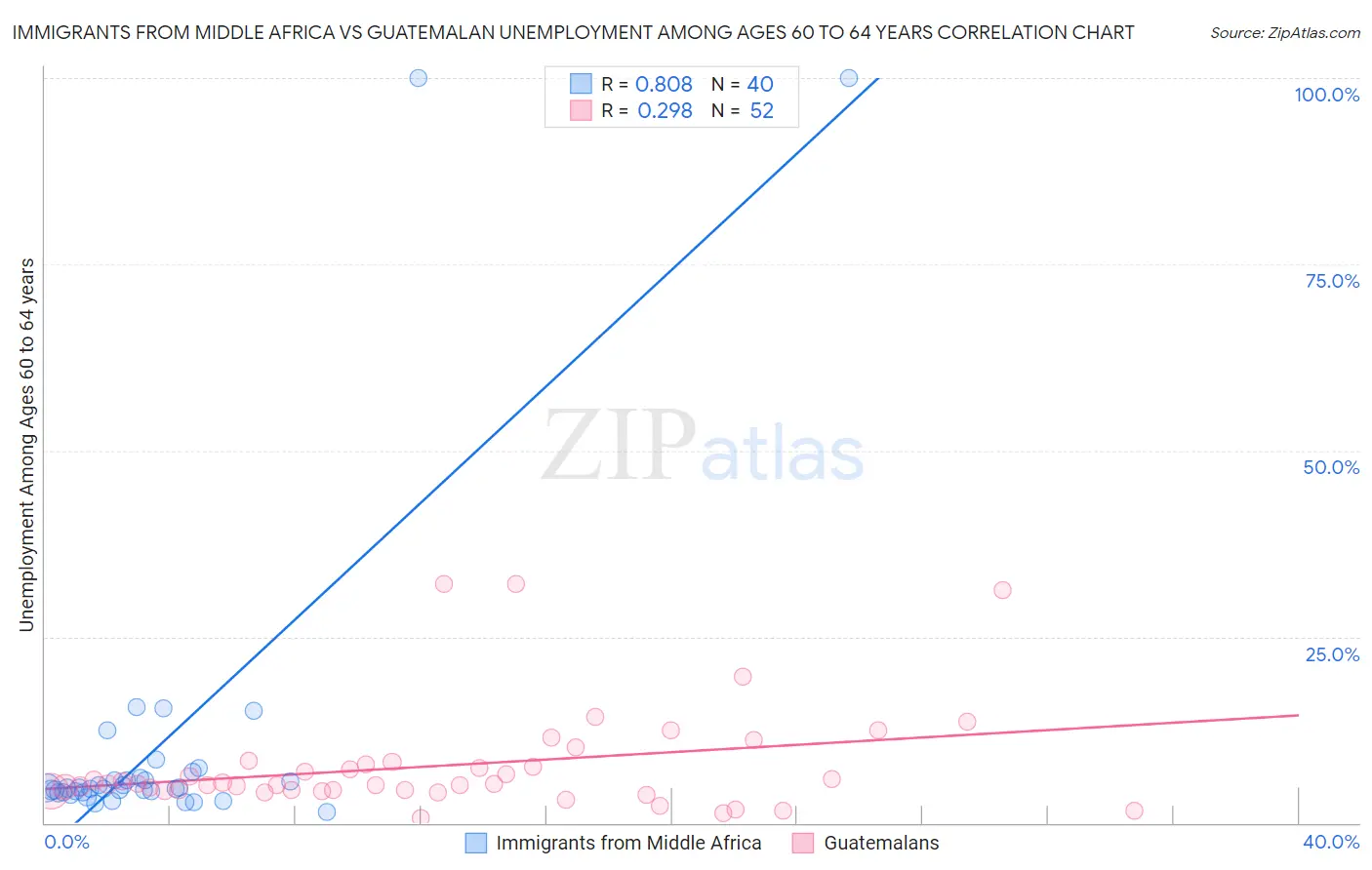 Immigrants from Middle Africa vs Guatemalan Unemployment Among Ages 60 to 64 years