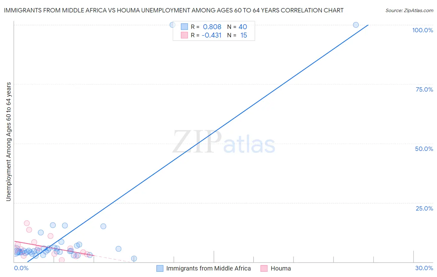 Immigrants from Middle Africa vs Houma Unemployment Among Ages 60 to 64 years