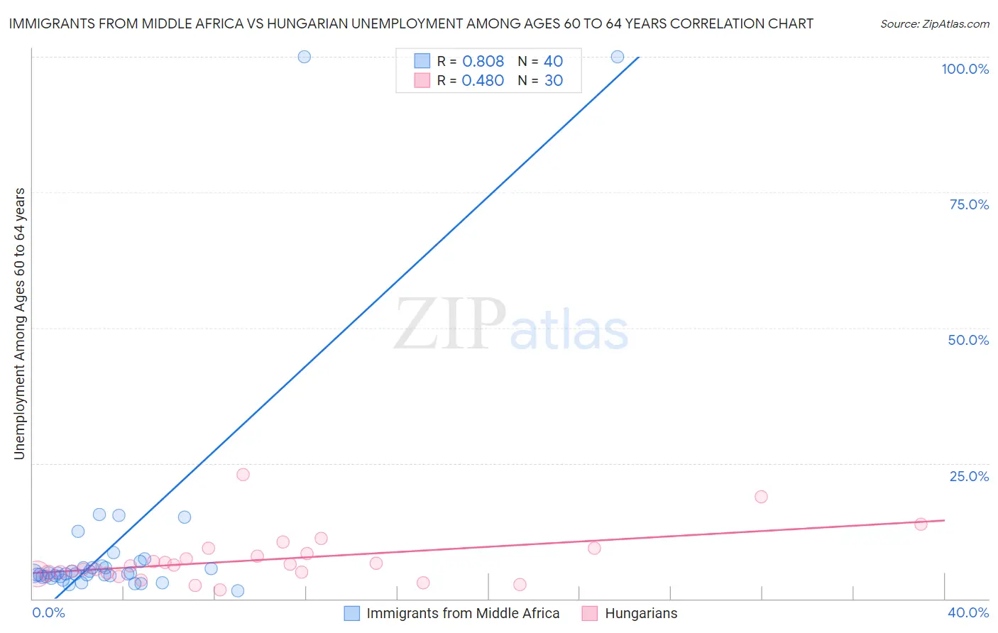 Immigrants from Middle Africa vs Hungarian Unemployment Among Ages 60 to 64 years