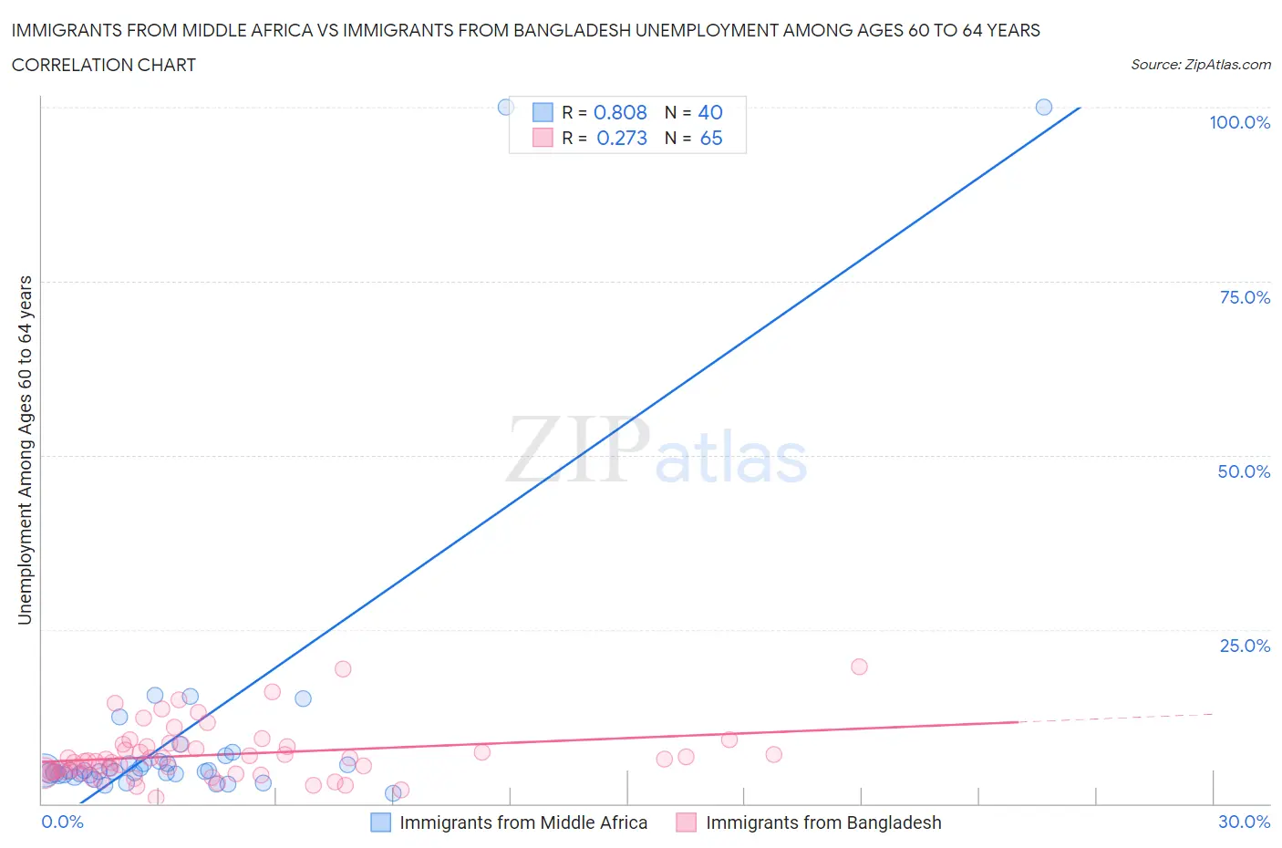 Immigrants from Middle Africa vs Immigrants from Bangladesh Unemployment Among Ages 60 to 64 years