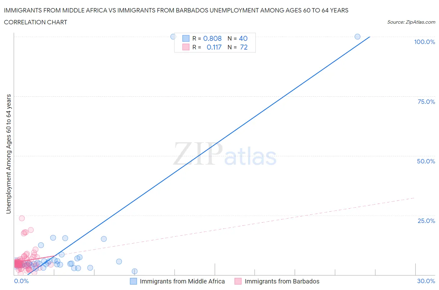 Immigrants from Middle Africa vs Immigrants from Barbados Unemployment Among Ages 60 to 64 years