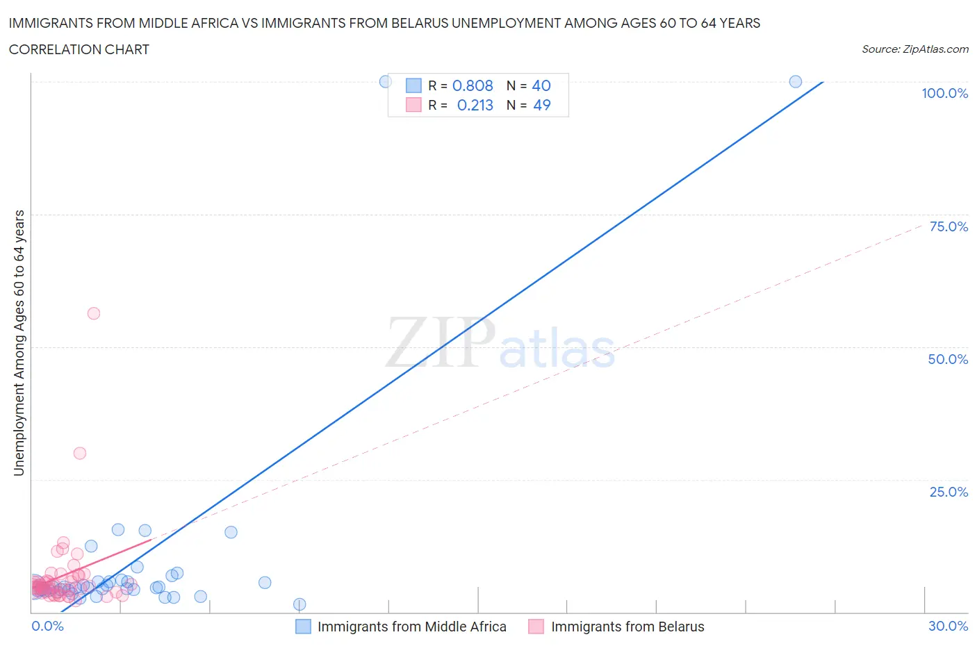 Immigrants from Middle Africa vs Immigrants from Belarus Unemployment Among Ages 60 to 64 years