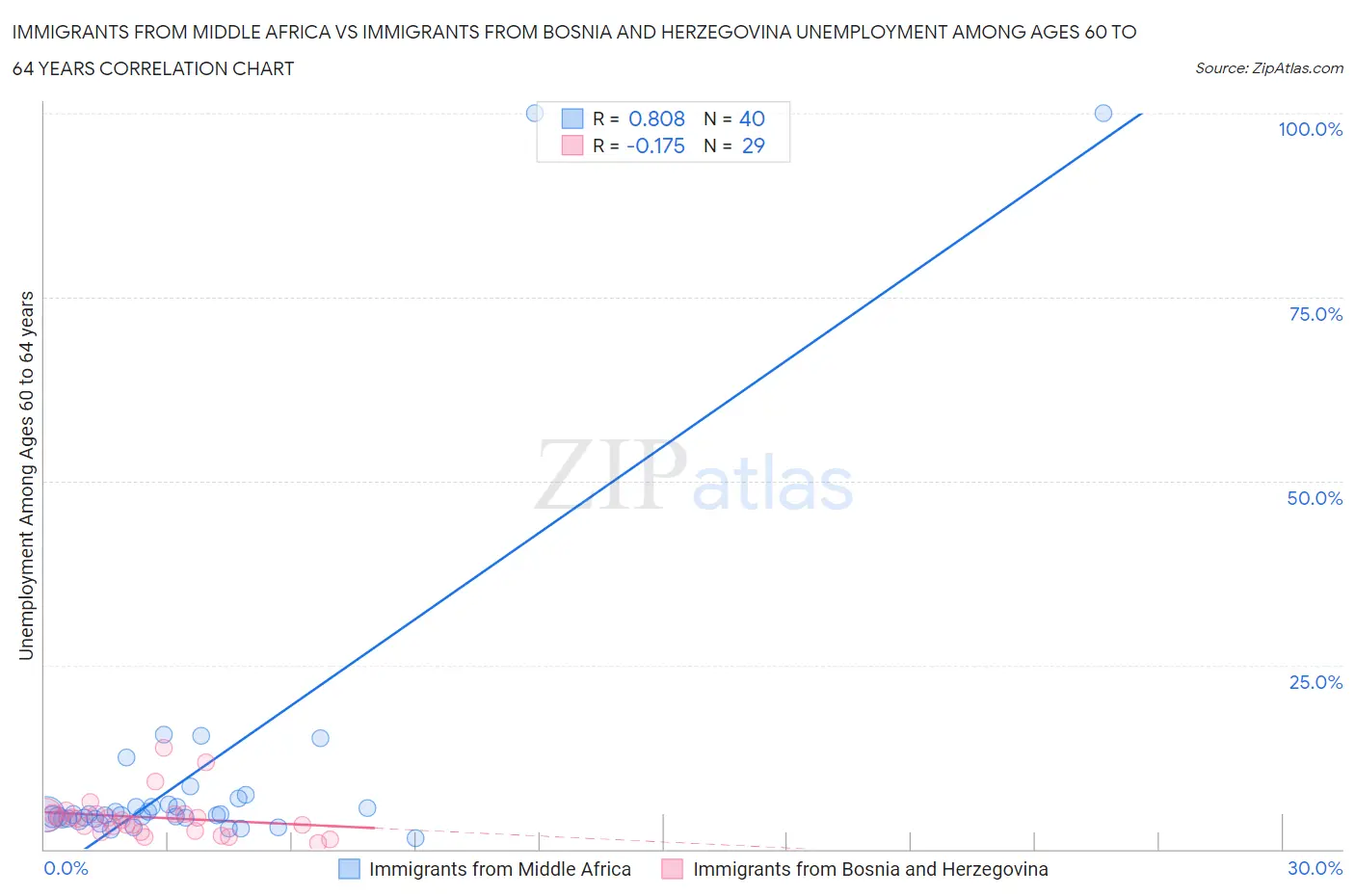 Immigrants from Middle Africa vs Immigrants from Bosnia and Herzegovina Unemployment Among Ages 60 to 64 years