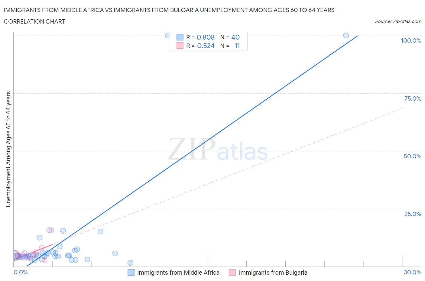 Immigrants from Middle Africa vs Immigrants from Bulgaria Unemployment Among Ages 60 to 64 years