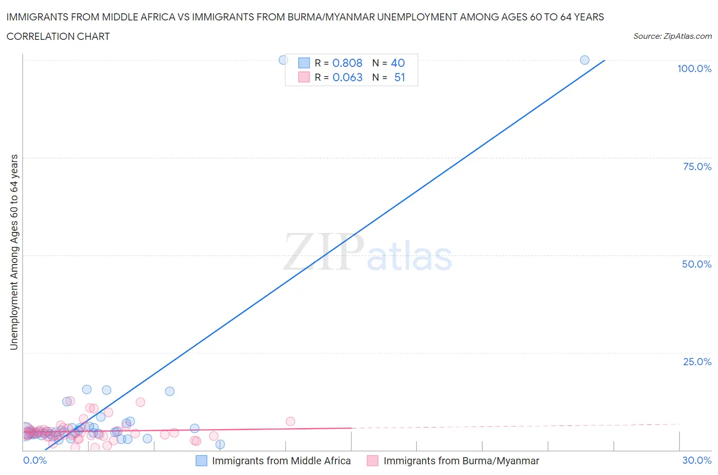 Immigrants from Middle Africa vs Immigrants from Burma/Myanmar Unemployment Among Ages 60 to 64 years