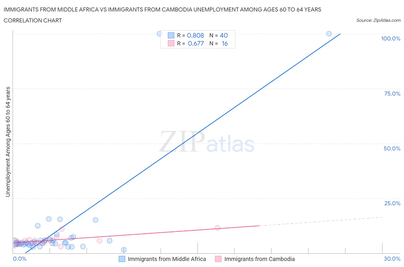 Immigrants from Middle Africa vs Immigrants from Cambodia Unemployment Among Ages 60 to 64 years